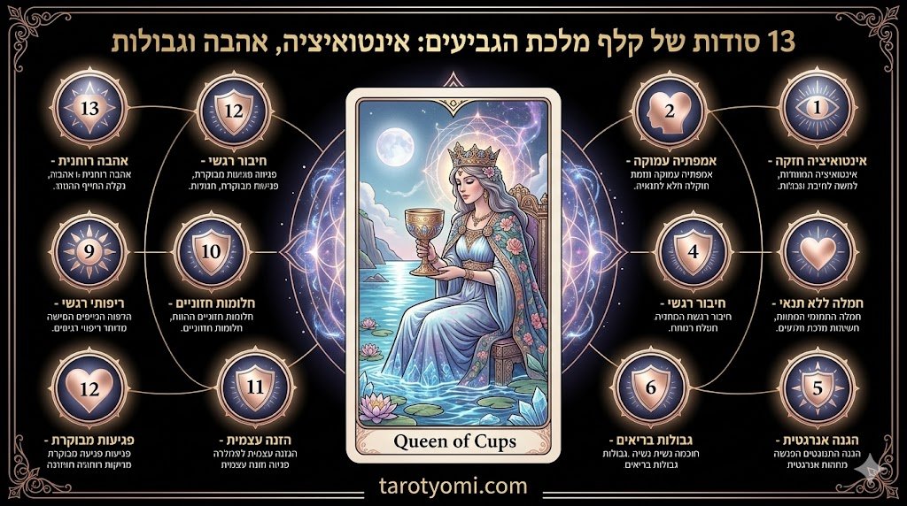 אינפוגרפיקה מונפשת ומקצועית של קלף מלכת הגביעים בטארוט המציגה 13 תובנות על עומק רגשי, אינטואיציה והצבת גבולות על רקע שחור יוקרתי.