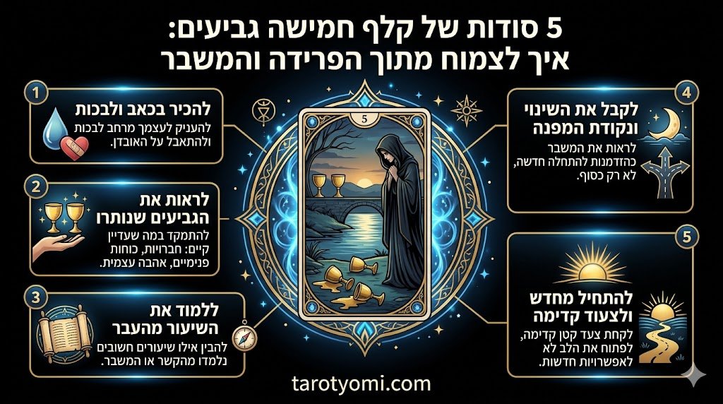 אינפוגרפיקה מקצועית של קלף חמישה גביעים המציגה 5 שלבים להתגברות על משבר, פרידה ומציאת תקווה חדשה על רקע שחור.