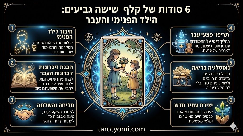 אינפוגרפיקה מקצועית של קלף שישה גביעים בטארוט המציגה 6 תובנות על ריפוי הילד הפנימי, זיכרונות העבר ונוסטלגיה בריאה על רקע שחור.