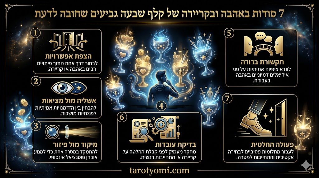 אינפוגרפיקה מפורטת על קלף שבעה גביעים בטארוט, המציגה 7 תובנות על בחירות, אשליות ומיקוד באהבה ובקריירה על רקע שחור יוקרתי.
