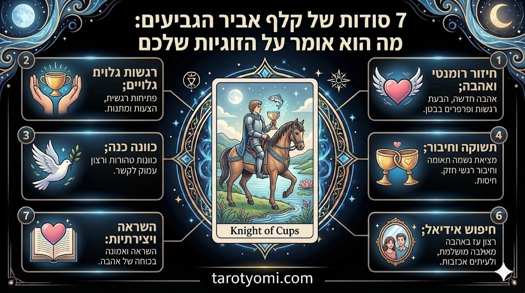 אינפוגרפיקה מקצועית של קלף אביר הגביעים בטארוט המציגה 7 תובנות על רומנטיקה, הצעות אהבה, וחיפוש אחר קשר רגשי אידיאלי על רקע שחור.