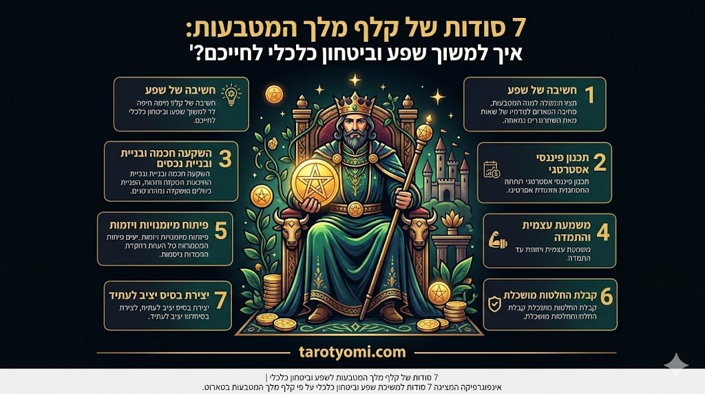אינפוגרפיקה המציגה 7 סודות למשיכת שפע וביטחון כלכלי על פי קלף מלך המטבעות בטארוט.