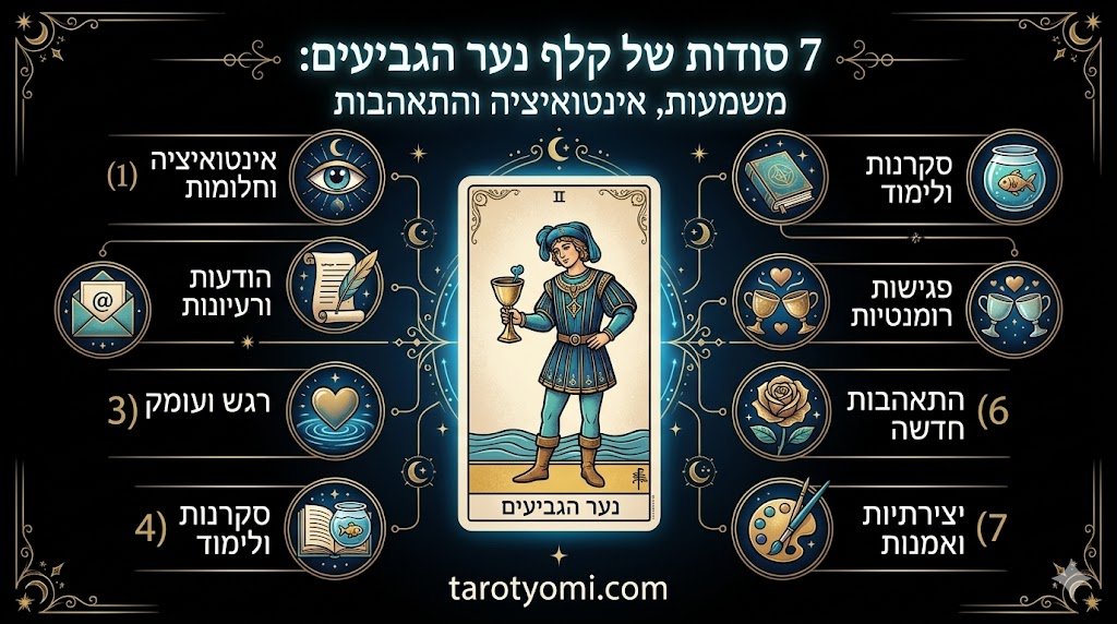 אינפוגרפיקה מקצועית של קלף נער הגביעים בטארוט המציגה 7 תובנות על התחלות רגשיות, מסרים, אינטואיציה והתאהבות חדשה על רקע שחור.