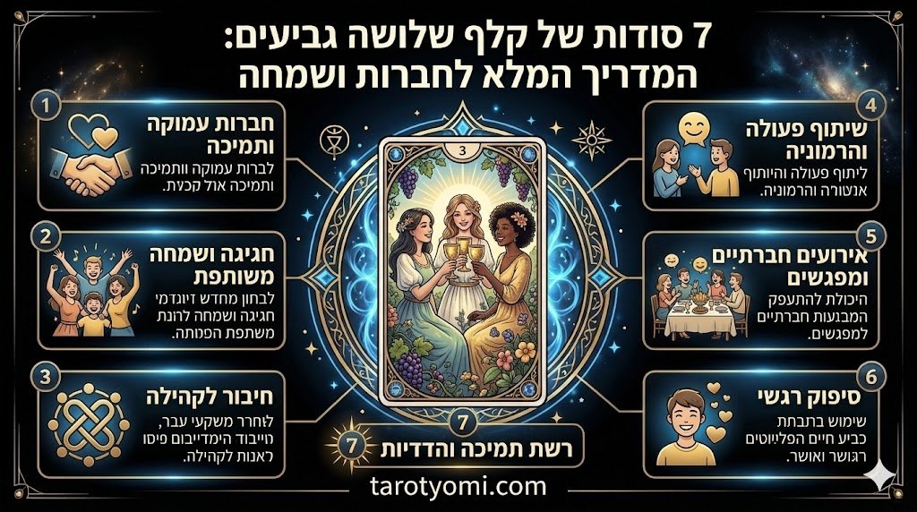 אינפוגרפיקה מקצועית של קלף שלושה גביעים בטארוט המציגה 7 תובנות על חברות, חגיגות, הרמוניה חברתית ושמחה משותפת על רקע שחור.