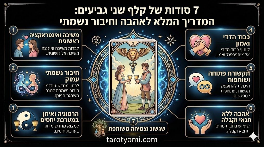 אינפוגרפיקה מקצועית של קלף שני גביעים בטארוט המציגה 7 תובנות על אהבה רומנטית, זוגיות הרמונית וחיבור נשמתי עמוק על רקע שחור.