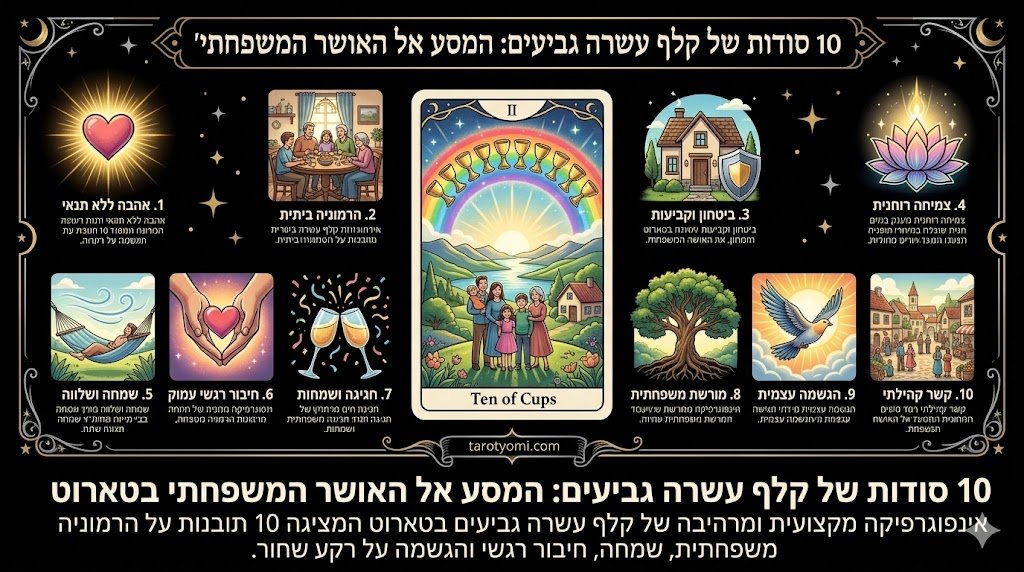 אינפוגרפיקה מקצועית ומרהיבה של קלף עשרה גביעים בטארוט המציגה 10 תובנות על הרמוניה משפחתית, שמחה, חיבור רגשי והגשמה על רקע שחור.