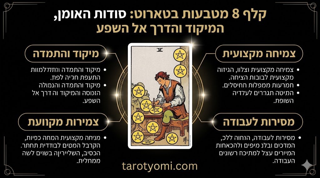 אינפוגרפיקה על קלף 8 מטבעות בטארוט המציגה מיקוד, התמדה ומיומנות מקצועית על רקע שחור