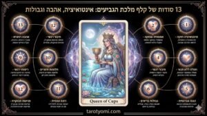 אינפוגרפיקה מונפשת ומקצועית של קלף מלכת הגביעים בטארוט המציגה 13 תובנות על עומק רגשי, אינטואיציה והצבת גבולות על רקע שחור יוקרתי.