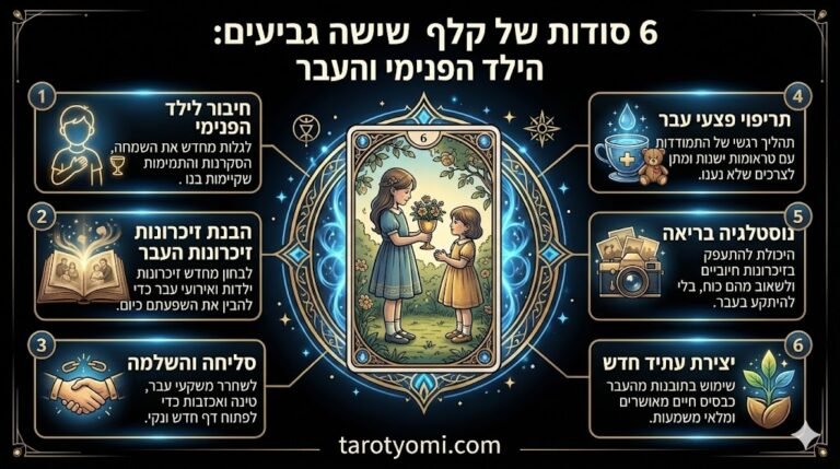אינפוגרפיקה מקצועית של קלף שישה גביעים בטארוט המציגה 6 תובנות על ריפוי הילד הפנימי, זיכרונות העבר ונוסטלגיה בריאה על רקע שחור.