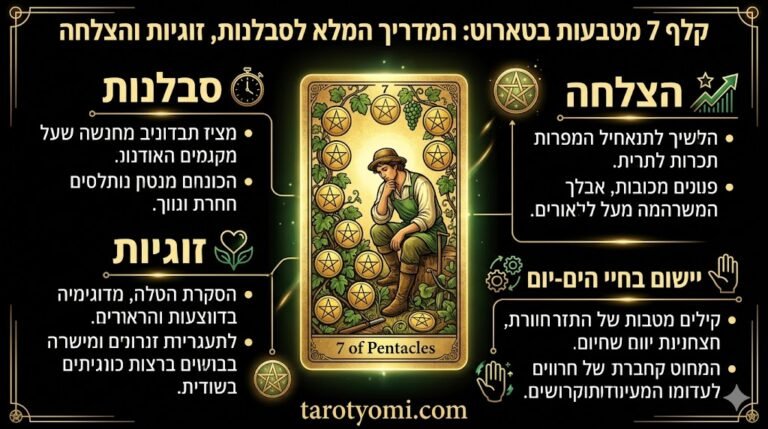 אינפוגרפיקה בעברית על קלף אס המטבעות בטארוט המציגה 7 סודות למשיכת שפע חומרי, התחלות כלכליות חדשות והצלחה על רקע שחור.