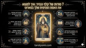 אינפוגרפיקה מקצועית של קלף הנזיר בטארוט המציגה 7 תובנות על התבודדות מכוונת, מציאת האור הפנימי, חוכמת הניסיון והדרכה עצמית על רקע שחור יוקרתי.