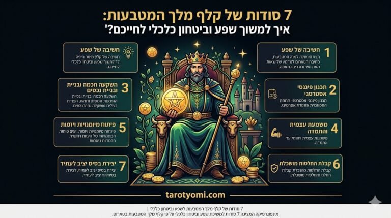 אינפוגרפיקה המציגה 7 סודות למשיכת שפע וביטחון כלכלי על פי קלף מלך המטבעות בטארוט.
