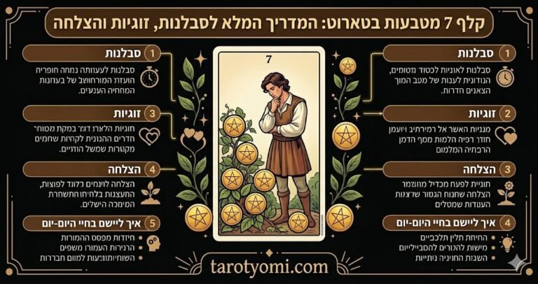 אינפוגרפיקה בעברית על קלף מלכת המטבעות בטארוט המציגה 7 סודות על שפע, נשיות חזקה, חיבור לטבע ויציבות כלכלית על רקע שחור.