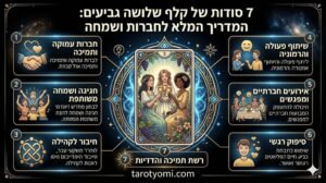 אינפוגרפיקה מקצועית של קלף שלושה גביעים בטארוט המציגה 7 תובנות על חברות, חגיגות, הרמוניה חברתית ושמחה משותפת על רקע שחור.