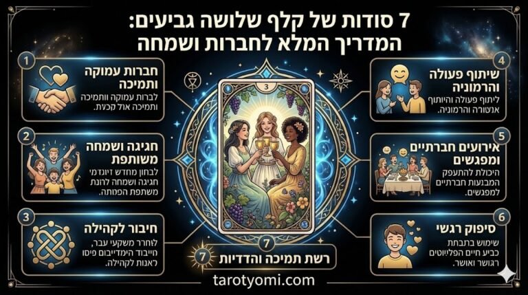 אינפוגרפיקה מקצועית של קלף שלושה גביעים בטארוט המציגה 7 תובנות על חברות, חגיגות, הרמוניה חברתית ושמחה משותפת על רקע שחור.