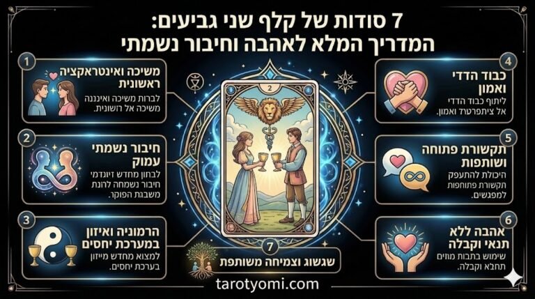 אינפוגרפיקה מקצועית של קלף שני גביעים בטארוט המציגה 7 תובנות על אהבה רומנטית, זוגיות הרמונית וחיבור נשמתי עמוק על רקע שחור.