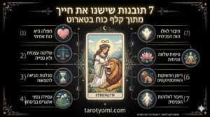 אינפוגרפיקה מקצועית ומרהיבה של קלף כוח (Strength) בטארוט המציגה 7 תובנות על עוצמה פנימית, חמלה ושליטה עצמית על רקע שחור יוקרתי עם כיתוב של האתר tarotyomi.com.