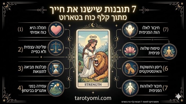 אינפוגרפיקה מקצועית ומרהיבה של קלף כוח (Strength) בטארוט המציגה 7 תובנות על עוצמה פנימית, חמלה ושליטה עצמית על רקע שחור יוקרתי עם כיתוב של האתר tarotyomi.com.