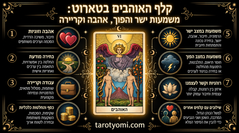 אינפוגרפיקה של קלף האוהבים בטארוט עם אדם וחוה, מלאך, משמעות ישרה והפוכה, אהבה, זוגיות, בחירה וקריירה.