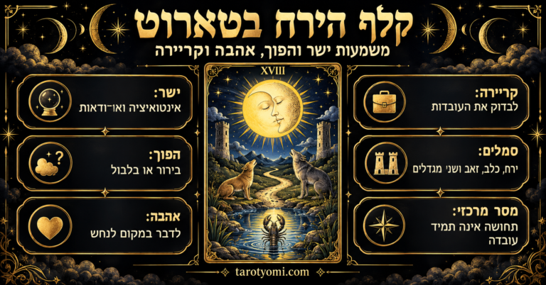 אינפוגרפיקה של קלף הירח בטארוט על רקע שחור וזהב, עם ירח, כלב, זאב, סרטן ושני מגדלים, לצד פירוש ישר והפוך ומשמעות באהבה ובקריירה.