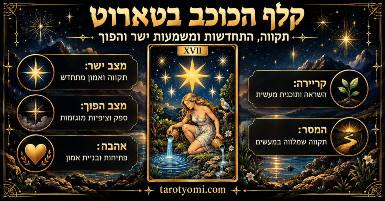 אינפוגרפיקה של קלף הכוכב בטארוט, מספר XVII, עם דמות מוזגת מים משני כדים תחת שמיים זרועי כוכבים, ופירושים לאהבה, קריירה, תקווה ומשמעות ישרה והפוכה.