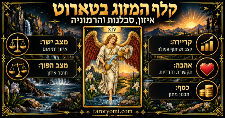 אינפוגרפיקה בעברית של קלף המיזוג בטארוט XIV, עם מלאך מכונף המוזג מים בין שני גביעים, על רקע שחור וזהב, ופירושים לאיזון, אהבה, קריירה, כסף ומצב הפוך.