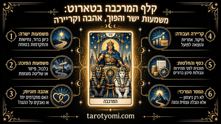 קלף המרכבה בטארוט (The Chariot) – אינפוגרפיקה על נחישות, שליטה בכיוון, משמעות ישרה והפוכה, אהבה וקריירה.