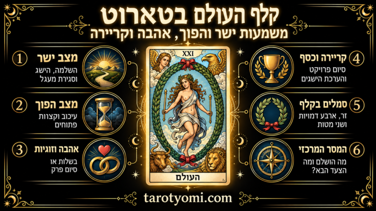 אינפוגרפיקה של קלף העולם בטארוט, עם דמות בתוך זר עלים, ארבע דמויות בפינות, פירוש ישר והפוך ומשמעות באהבה ובקריירה.