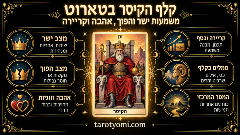 אינפוגרפיקה של קלף הקיסר בטארוט, עם שליט על כס אבן, ראשי אילים, פירוש ישר והפוך ומשמעות הקלף באהבה, בקריירה ובכסף.