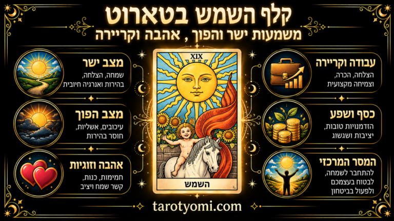 מה משמעות קלף השמש בטארוט? פירוש ישר והפוך, אהבה, זוגיות, קריירה וכסף, עם שבעה סמלים, טבלאות ודוגמאות מעשיות.